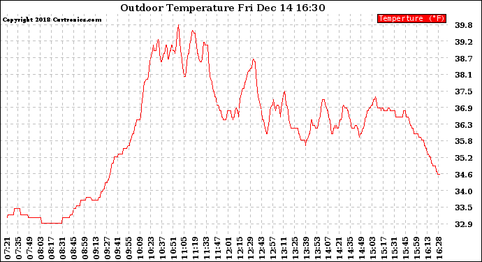 Solar PV/Inverter Performance Outdoor Temperature