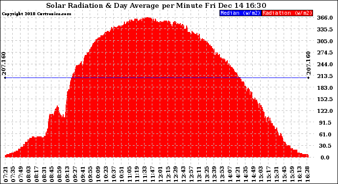 Solar PV/Inverter Performance Solar Radiation & Day Average per Minute