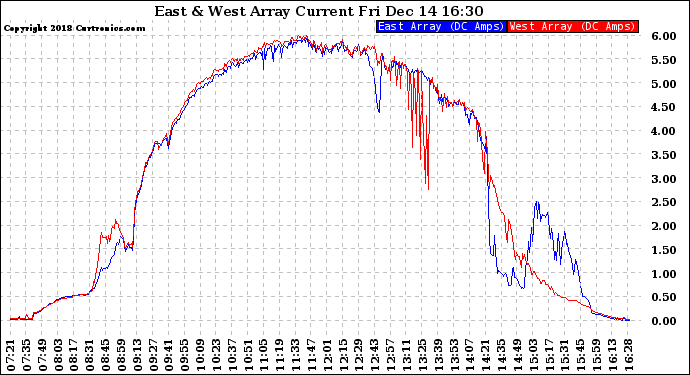 Solar PV/Inverter Performance Photovoltaic Panel Current Output