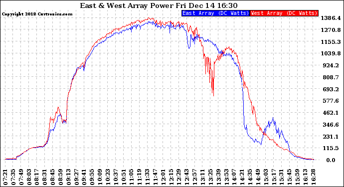 Solar PV/Inverter Performance Photovoltaic Panel Power Output