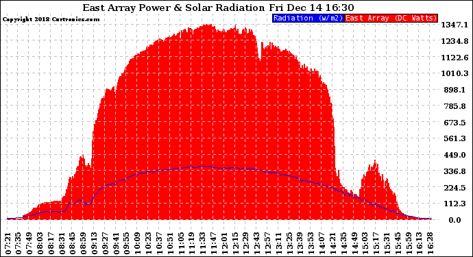 Solar PV/Inverter Performance East Array Power Output & Solar Radiation