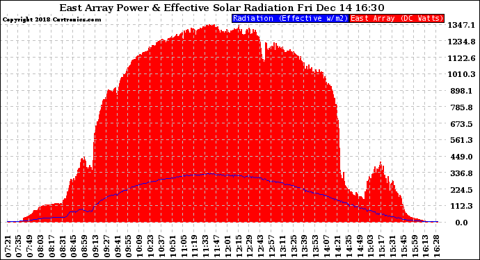 Solar PV/Inverter Performance East Array Power Output & Effective Solar Radiation