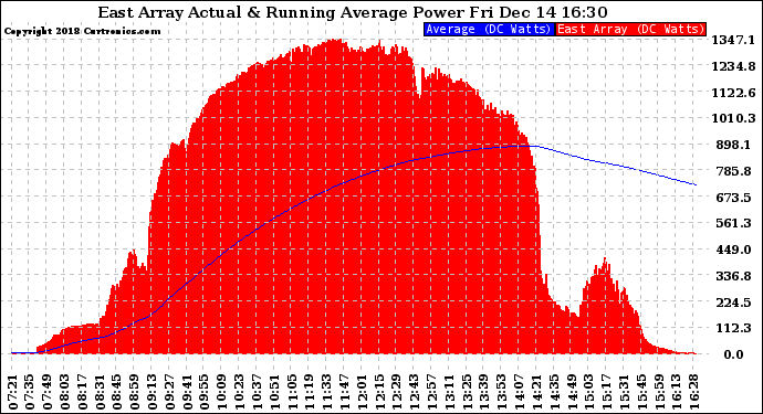 Solar PV/Inverter Performance East Array Actual & Running Average Power Output