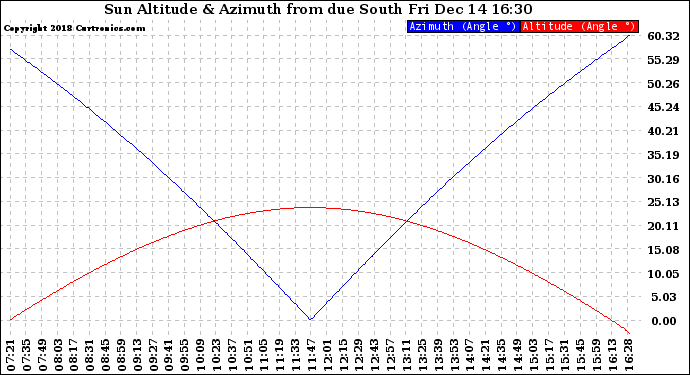 Solar PV/Inverter Performance Sun Altitude Angle & Azimuth Angle