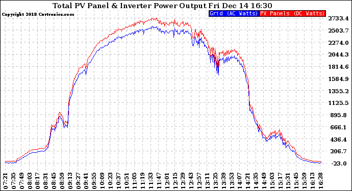 Solar PV/Inverter Performance PV Panel Power Output & Inverter Power Output