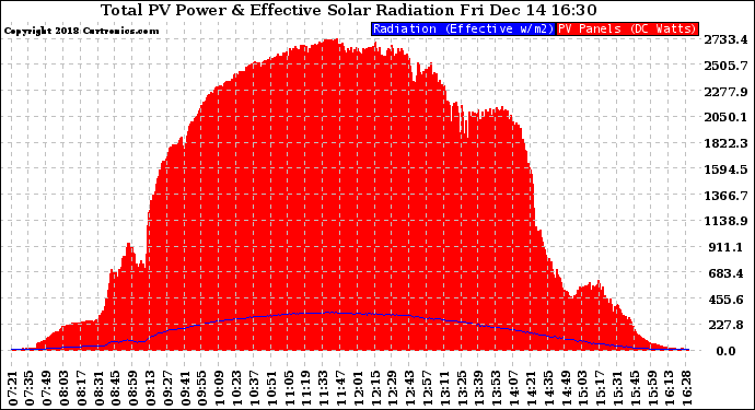 Solar PV/Inverter Performance Total PV Panel Power Output & Effective Solar Radiation