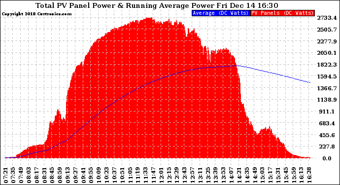 Solar PV/Inverter Performance Total PV Panel & Running Average Power Output