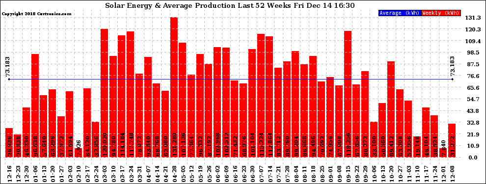 Solar PV/Inverter Performance Weekly Solar Energy Production Last 52 Weeks