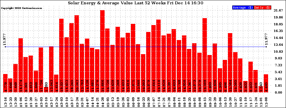 Solar PV/Inverter Performance Weekly Solar Energy Production Value Last 52 Weeks