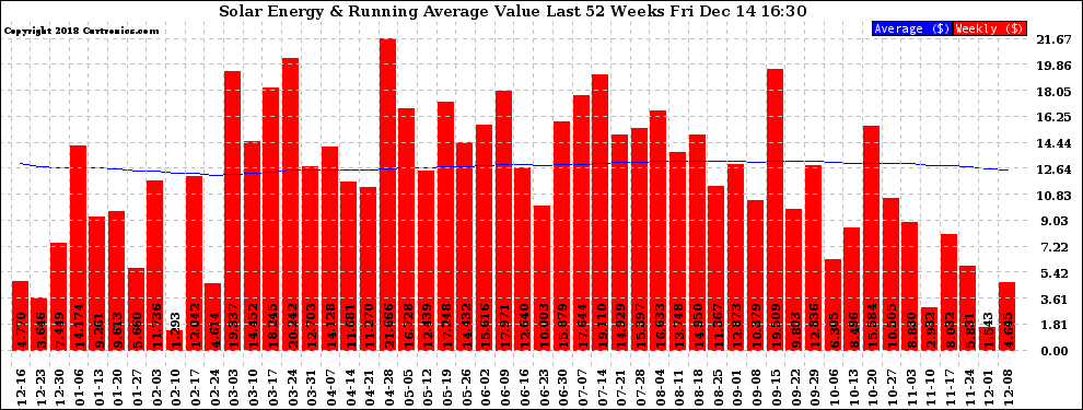 Solar PV/Inverter Performance Weekly Solar Energy Production Value Running Average Last 52 Weeks