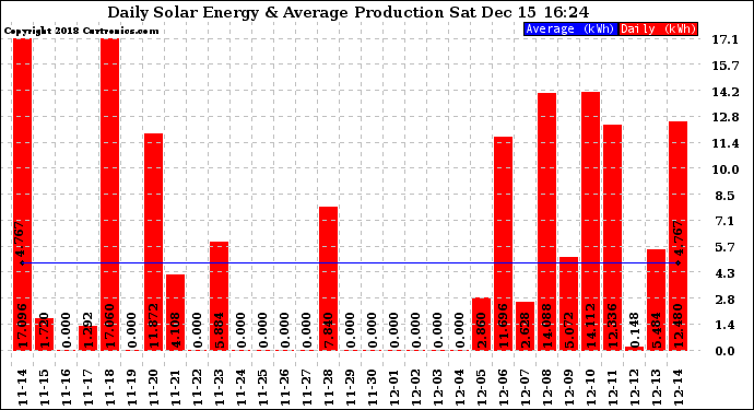 Solar PV/Inverter Performance Daily Solar Energy Production