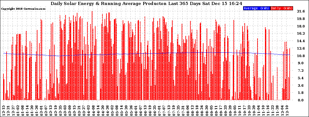 Solar PV/Inverter Performance Daily Solar Energy Production Running Average Last 365 Days