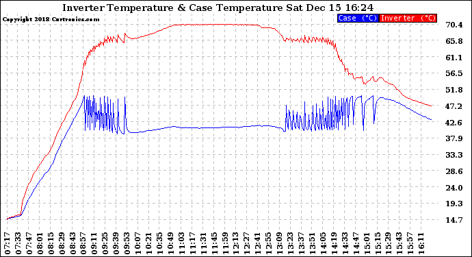 Solar PV/Inverter Performance Inverter Operating Temperature