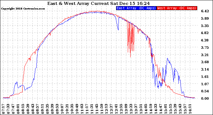 Solar PV/Inverter Performance Photovoltaic Panel Current Output