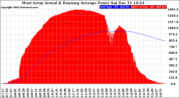 Solar PV/Inverter Performance West Array Actual & Running Average Power Output