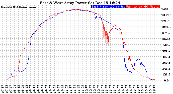 Solar PV/Inverter Performance Photovoltaic Panel Power Output