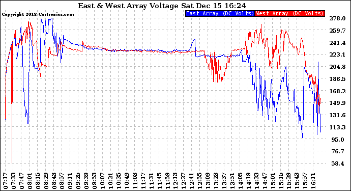 Solar PV/Inverter Performance Photovoltaic Panel Voltage Output