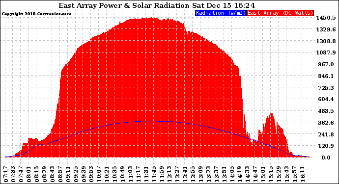 Solar PV/Inverter Performance East Array Power Output & Solar Radiation