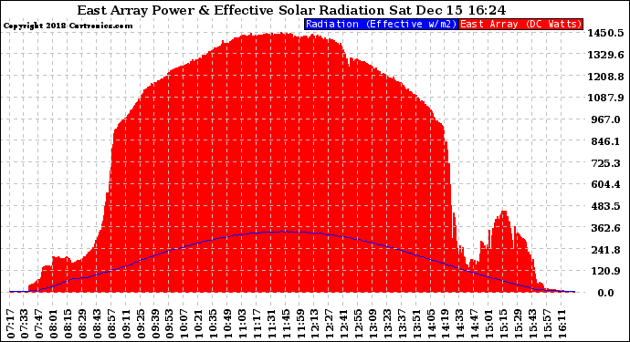 Solar PV/Inverter Performance East Array Power Output & Effective Solar Radiation