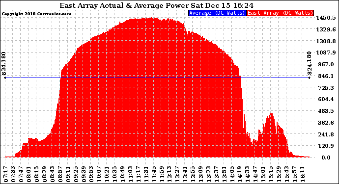 Solar PV/Inverter Performance East Array Actual & Average Power Output