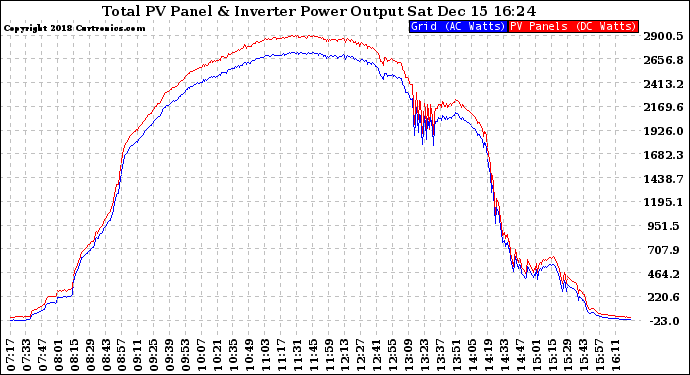 Solar PV/Inverter Performance PV Panel Power Output & Inverter Power Output