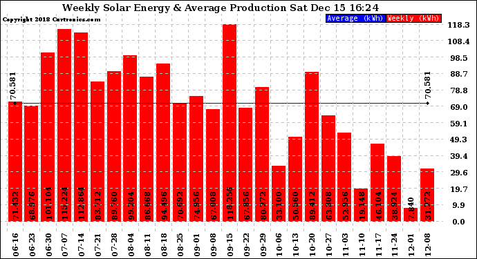 Solar PV/Inverter Performance Weekly Solar Energy Production