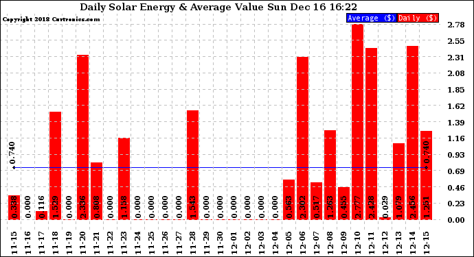 Solar PV/Inverter Performance Daily Solar Energy Production Value