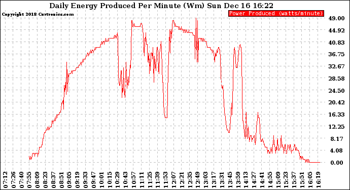 Solar PV/Inverter Performance Daily Energy Production Per Minute