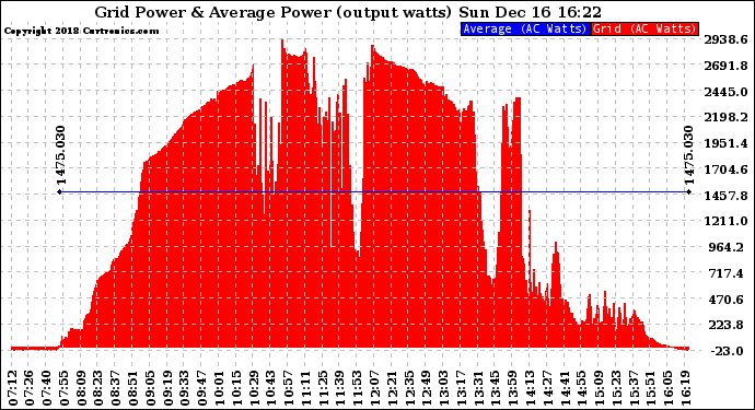 Solar PV/Inverter Performance Inverter Power Output