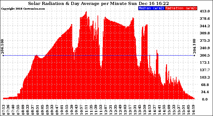 Solar PV/Inverter Performance Solar Radiation & Day Average per Minute