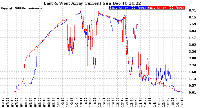 Solar PV/Inverter Performance Photovoltaic Panel Current Output