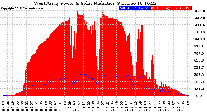 Solar PV/Inverter Performance West Array Power Output & Solar Radiation