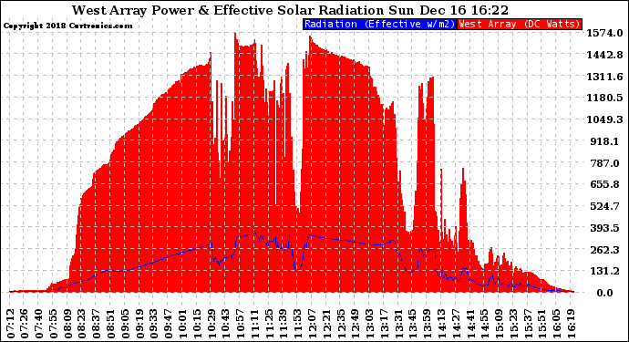 Solar PV/Inverter Performance West Array Power Output & Effective Solar Radiation