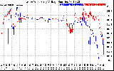 Solar PV/Inverter Performance Photovoltaic Panel Voltage Output