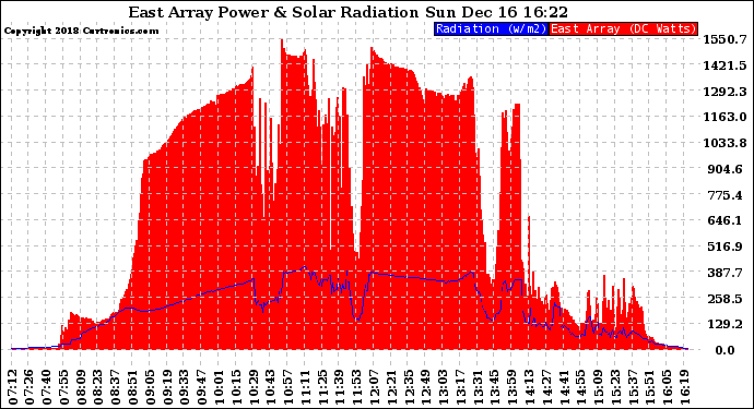 Solar PV/Inverter Performance East Array Power Output & Solar Radiation