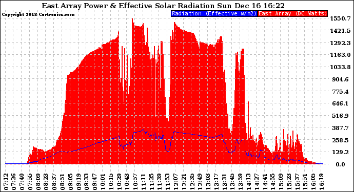 Solar PV/Inverter Performance East Array Power Output & Effective Solar Radiation