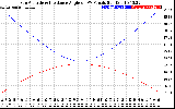 Solar PV/Inverter Performance Sun Altitude Angle & Sun Incidence Angle on PV Panels