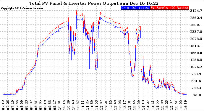 Solar PV/Inverter Performance PV Panel Power Output & Inverter Power Output