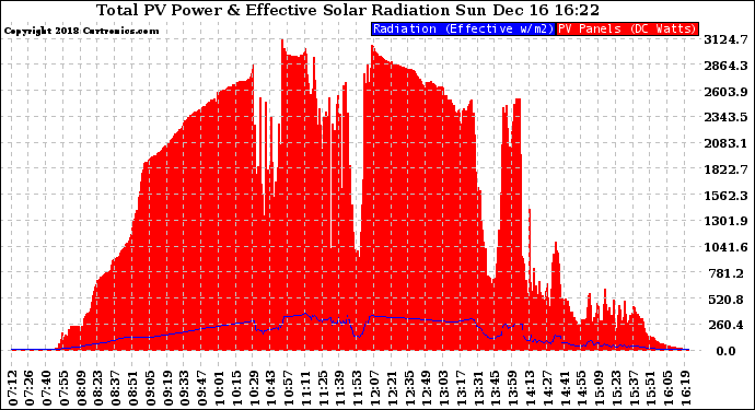 Solar PV/Inverter Performance Total PV Panel Power Output & Effective Solar Radiation