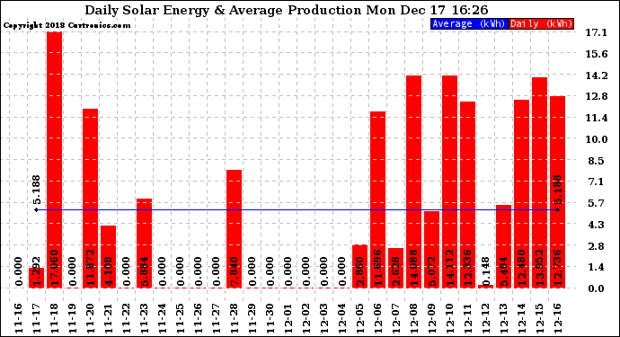 Solar PV/Inverter Performance Daily Solar Energy Production