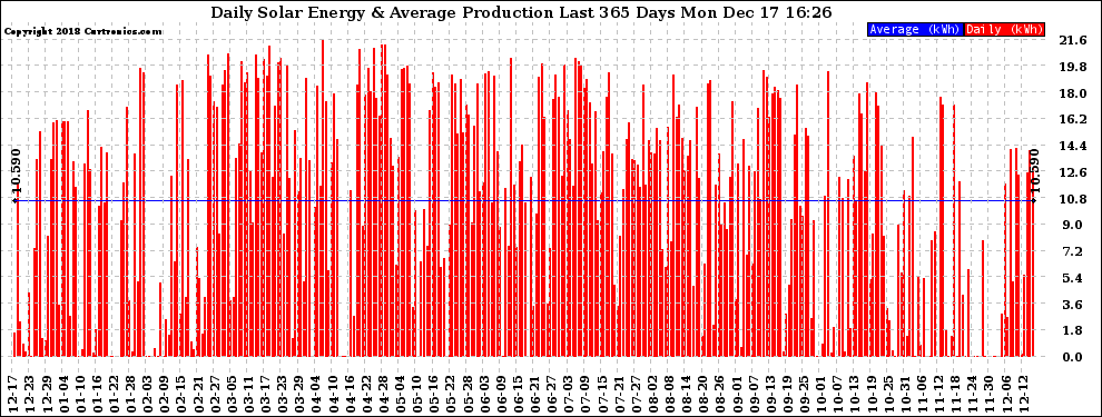 Solar PV/Inverter Performance Daily Solar Energy Production Last 365 Days