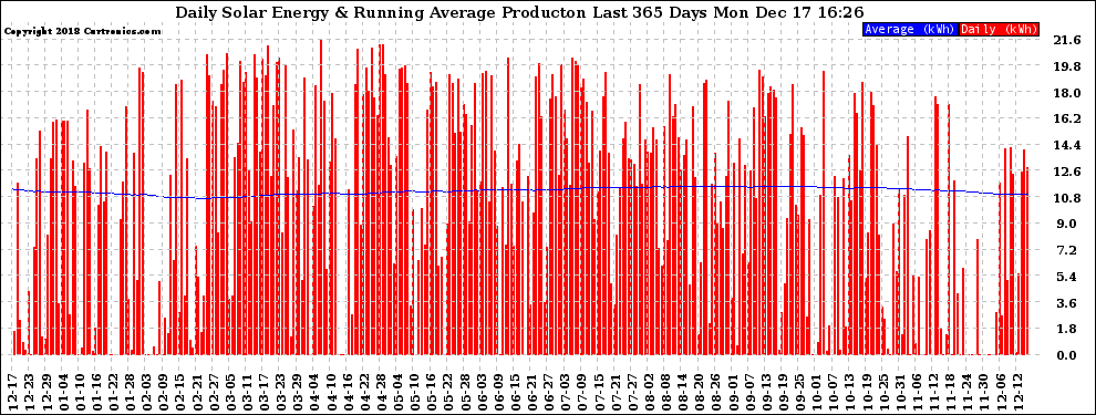 Solar PV/Inverter Performance Daily Solar Energy Production Running Average Last 365 Days