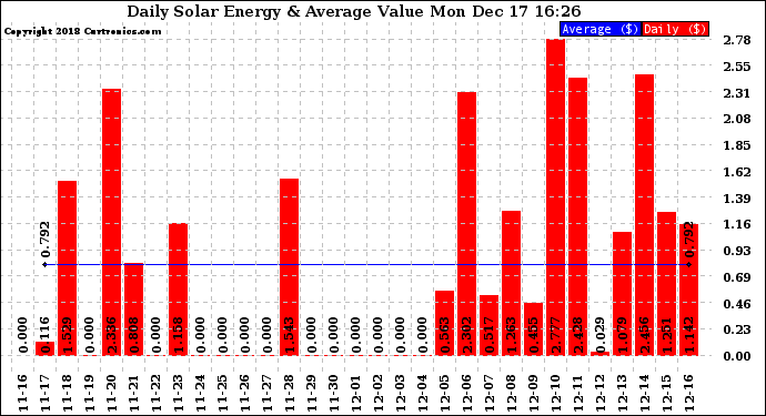 Solar PV/Inverter Performance Daily Solar Energy Production Value