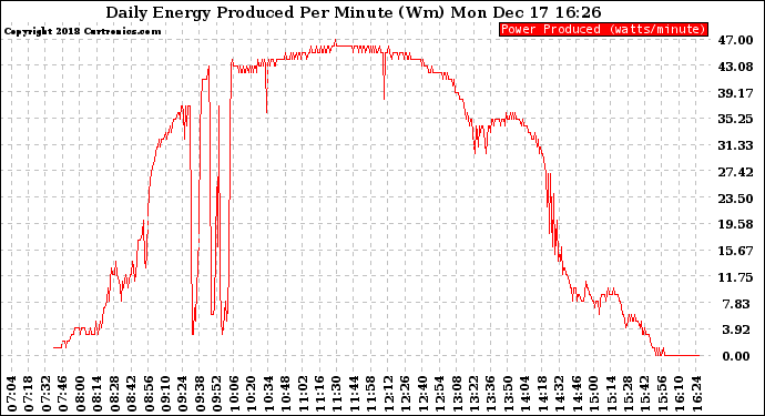 Solar PV/Inverter Performance Daily Energy Production Per Minute