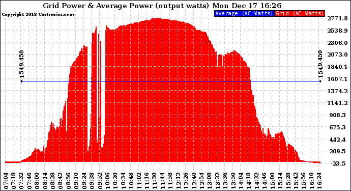 Solar PV/Inverter Performance Inverter Power Output