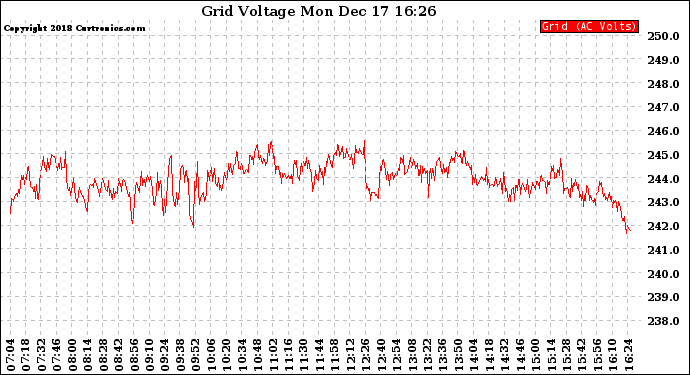 Solar PV/Inverter Performance Grid Voltage