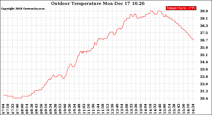 Solar PV/Inverter Performance Outdoor Temperature