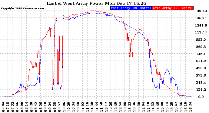 Solar PV/Inverter Performance Photovoltaic Panel Power Output