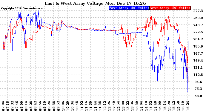 Solar PV/Inverter Performance Photovoltaic Panel Voltage Output