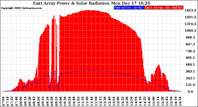 Solar PV/Inverter Performance East Array Power Output & Solar Radiation